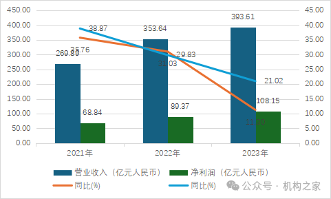 图:微众银行贸易收入和净利润。 数据着手:微众银行财报