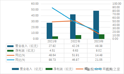 图杭银消耗金融营业收入和净利润。 数据着手：杭银消耗金融财报。