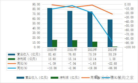 图华融金租生意收入和净利润。 数据泉源：华融金租财报。