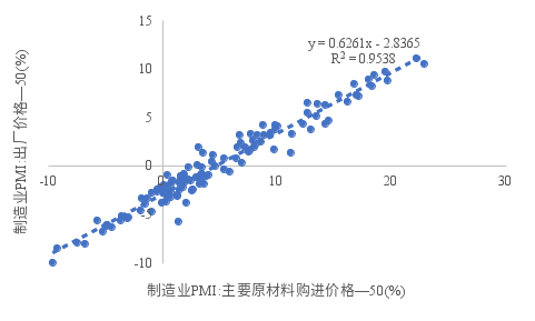 注：制造业PMI出厂价格数据始于2016年