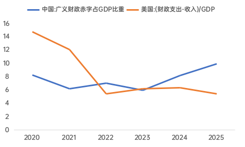  资料来源：WIND，中泰国际