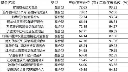 “发生了什么？狂降超40%仓位，这些基金挥刀大减仓！却有基金猛加仓