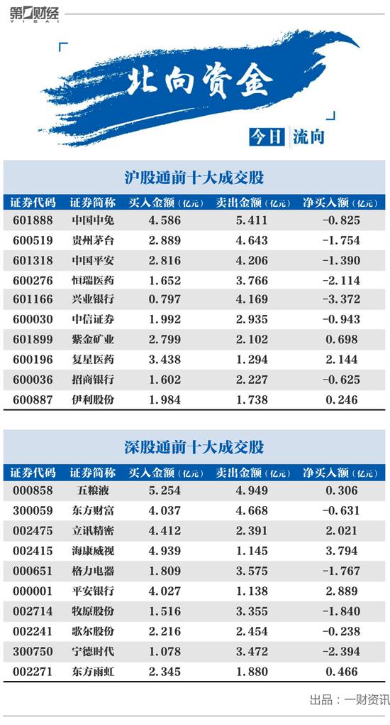 北向资金今日净流出超60亿元 兴业银行连续两日遭大额抛售