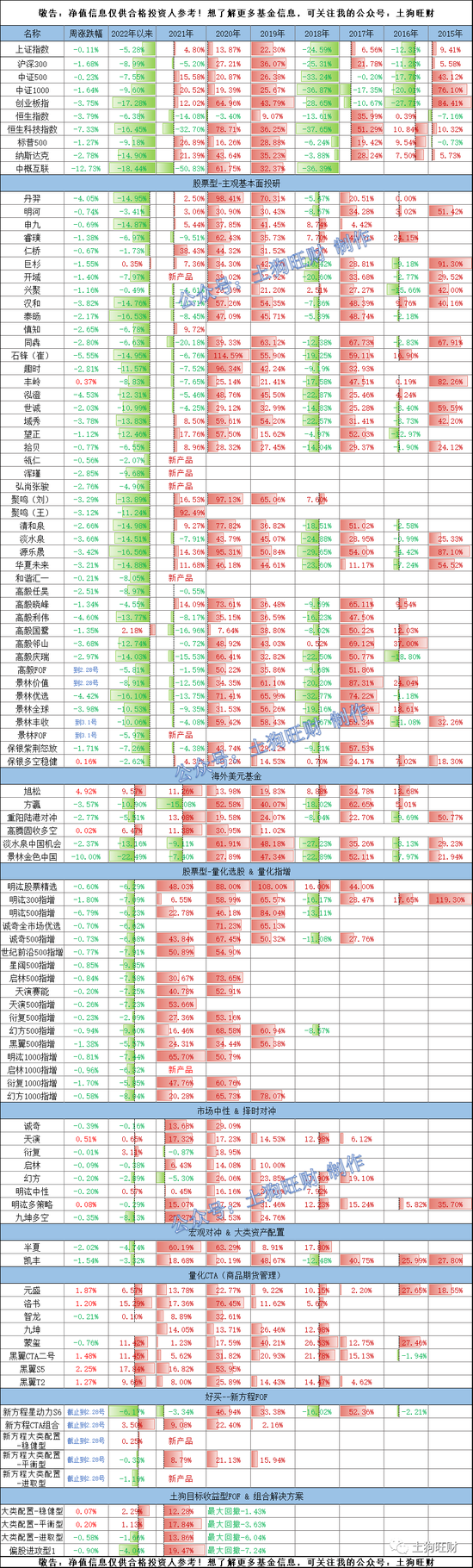 上周净值涨跌幅，附市场点评