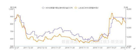纸浆期货产业链全透视 去年为何能涨60%?