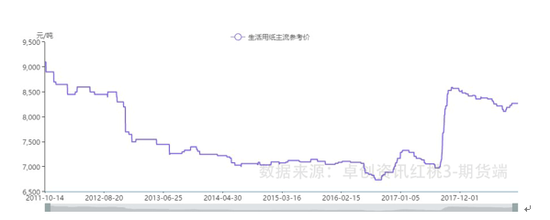 纸浆期货产业链全透视 去年为何能涨60%?