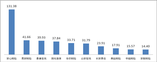▲而且保费投诉量前10位股票排名财产保险配资app排名(单位:件/而且)