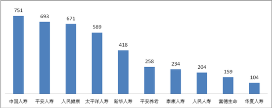▲理赔纠纷投诉量前10位股票排名人身保险配资app排名(单位:件)