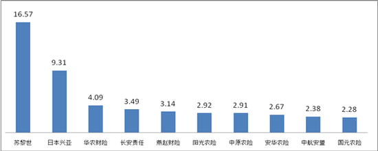 ▲万张保单投诉量前10位股票排名财产保险配资app排名(单位:件/万张)