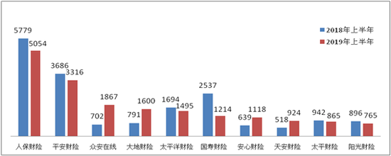 ▲保险相符同纠纷投诉量前10位股票排名财产保险配资app排名(单位:件)