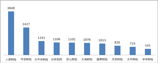 ▲理赔纠纷投诉量前10位股票排名财产保险配资app排名(单位:件)
