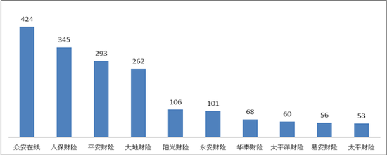 ▲出售纠纷投诉量前10位股票排名财产保险配资app排名(单位:件)