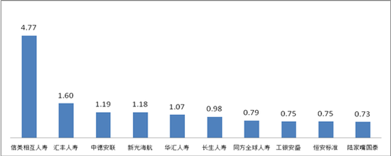 ▲万张保单投诉量前10位股票排名人身保险配资app排名(单位:件/万张)