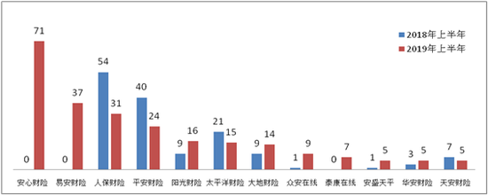 ▲涉嫌作恶违规投诉量前10位股票排名财产保险配资app排名(单位:件)