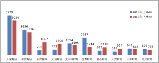 2019年上半年保险合同纠纷投诉46911件