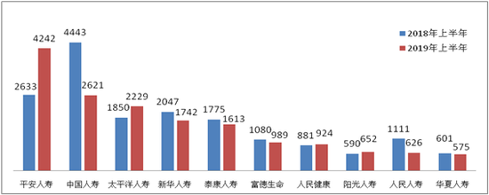 ▲保险相符同纠纷投诉量前10位股票排名人身保险配资app排名(单位:件)