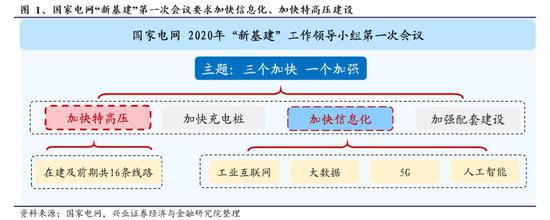 兴业证券：新基建、新电网、新篇章