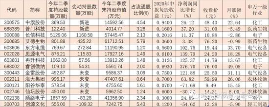 中报透露二季度机构最新持仓 看社保基金都买了啥？