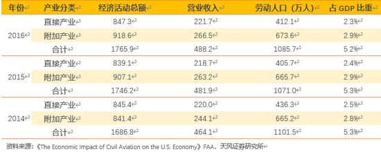  2014-2016年商业航空对美国经济的影响（单位：十亿美元）