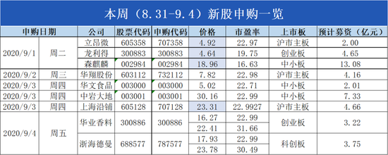 9只新股涌进市场：森麒麟募资13亿领衔 鱼类零食第一股亦将登场