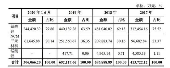 厦钨新能闯关科创板:2019年毛利率仅7.76% 不及行业均值一半