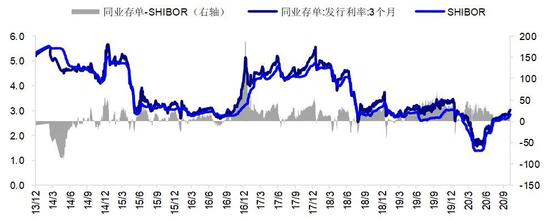 同业存单的发展历程、难点与建议