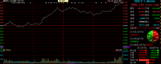 尾盘嗨了：军工股掀涨停潮 5个细分领域成长性凸显
