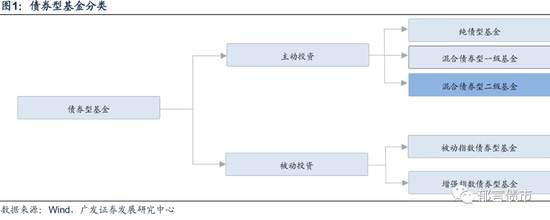 广发固收：二级债基的“财富档案”