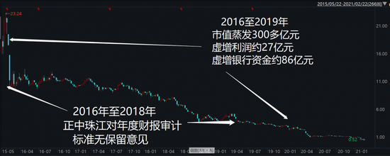 坐视康美3年造假200亿：又坐视宜华生活4年造假80亿 怎样处罚“看门人”？