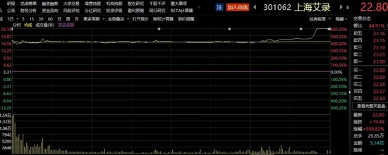 “上市首日暴涨588%，这只“集邮股”市值逼近百亿！转板收益率可观