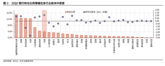 “资产无处安身，哪里是避风港？公募一季报持有银行股比例增幅居首，大行更被明显增配