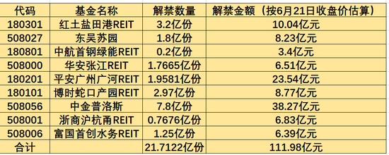““太差了”，9只公募REIT解禁，平安广州广河破发，1年亏7.6%