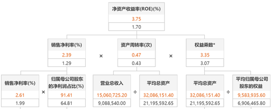 比亚迪2022中报杜邦分析（红字）及去年同期对比（黑字）