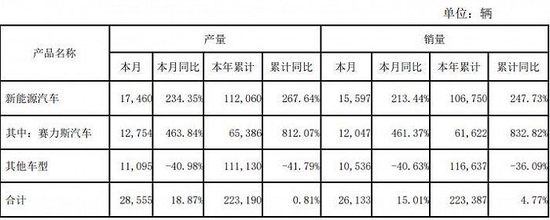 “同比增长”赛力斯：本年累计销量22.34万辆，同比上涨4.77%