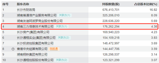 表格系长沙银行今年一季度末前十大股东情况 资料来源:wind