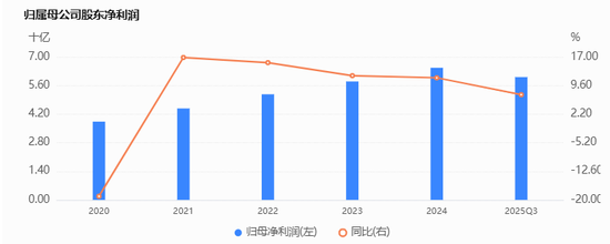 图：企业预警通，成都农商行近五年归母净利润情况