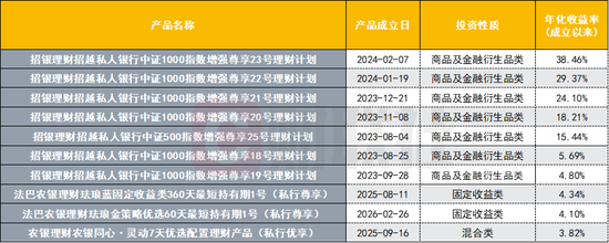 数据来源：法询理财网，财联社整理