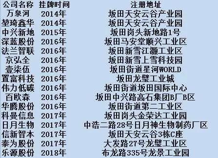 （坂田街道16家新三板挂牌公司 <a href='https://www.fishea.cn/mall/'  target='_blank'>数据</a>来源：坂田街道办）