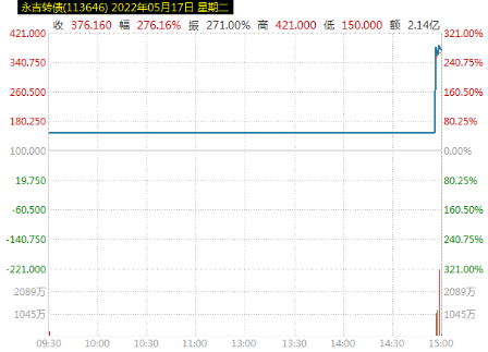 图为永吉转债5月17日的交易情况，其尾盘价格偏离正股大幅波动