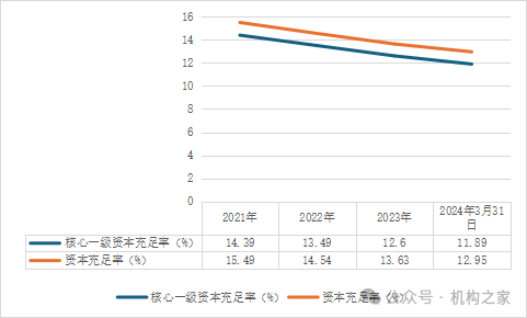 图杭银消耗金融中枢一级本钱弥散率和本钱弥散率。 数据着手：杭银消耗金融财报。