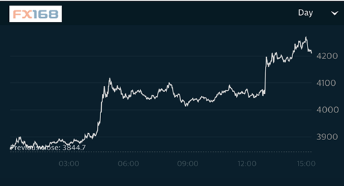 来源：Market Hub、FX168财经网