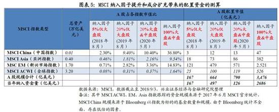 三、MSCI纳入A股受益成分股