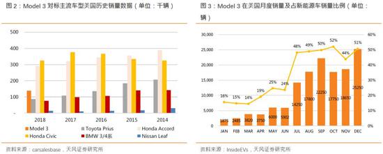 1.2. Model 3成本优势随抵税退坡收窄