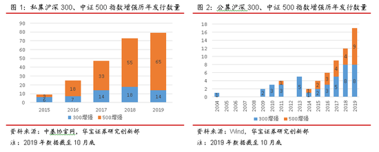 私募公募混战指数增强：时机、偏好与业绩差异