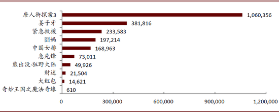 中金：2020年春节档票房增速能否回升？