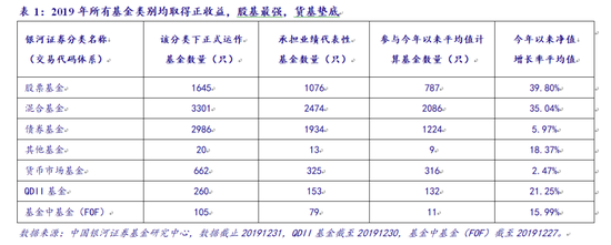 银河证券:2019偏股混基业绩近股基 灵活配置分化显著