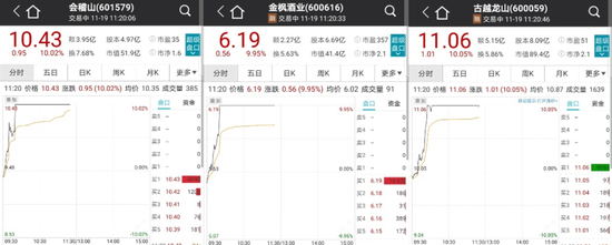 A股发“酒疯”！今天白酒、黄酒、啤酒、鸡尾酒一齐上