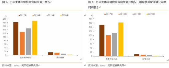 天风固收：2020年有哪些城投信用资质有所上调？