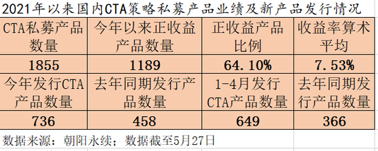 “私募CTA策略火了 冠军机构今年以来爆赚107%