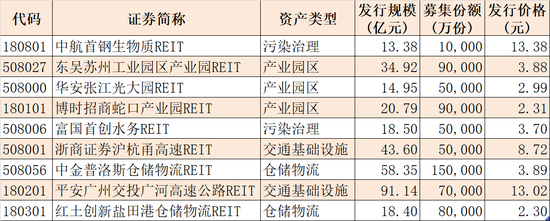 9只公募REITs基本资料